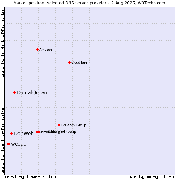 Market position of DigitalOcean vs. DonWeb vs. webgo