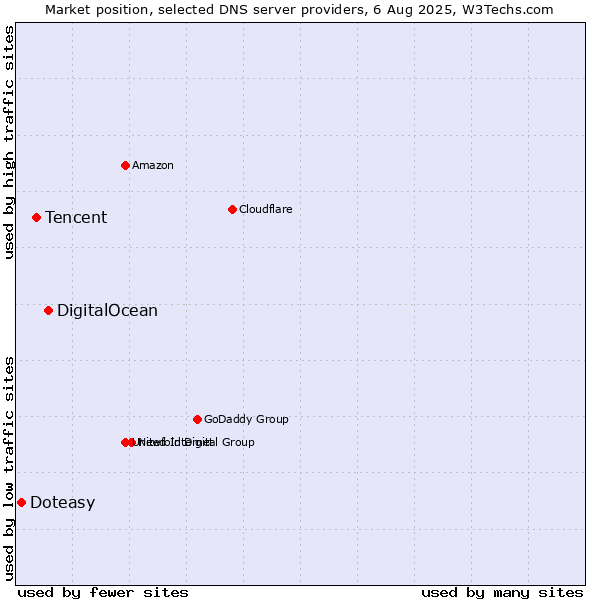 Market position of DigitalOcean vs. Tencent vs. Doteasy