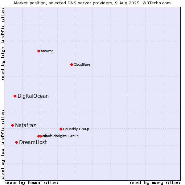Market position of DreamHost vs. DigitalOcean vs. Netafraz