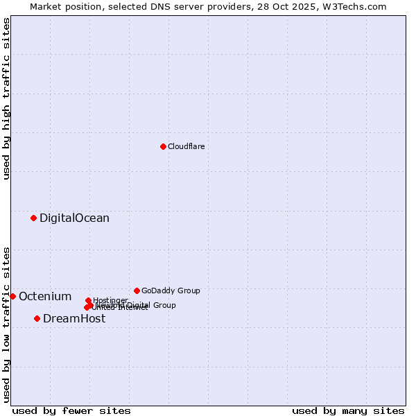 Market position of DreamHost vs. DigitalOcean vs. Octenium