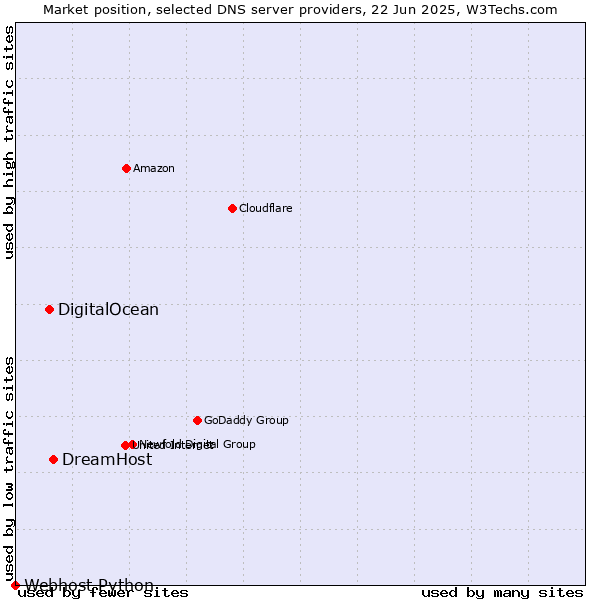 Market position of DreamHost vs. DigitalOcean vs. Webhost Python