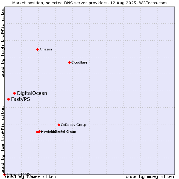 Market position of DigitalOcean vs. FastVPS vs. Duck DNS