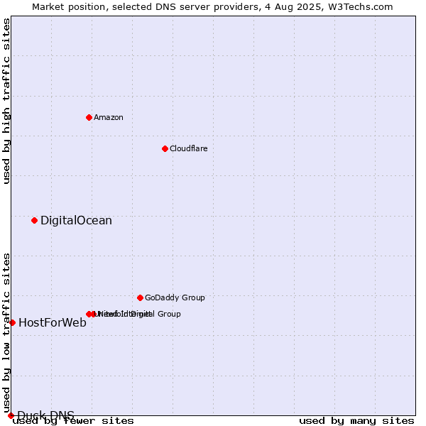 Market position of DigitalOcean vs. HostForWeb vs. Duck DNS