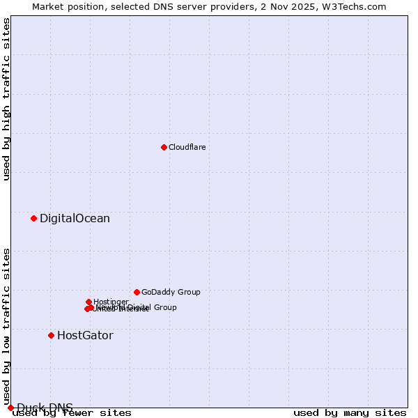 Market position of HostGator vs. DigitalOcean vs. Duck DNS