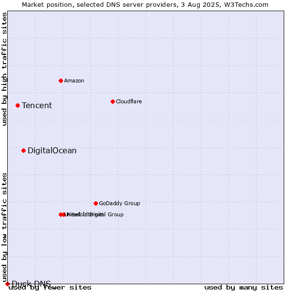 Market position of DigitalOcean vs. Tencent vs. Duck DNS