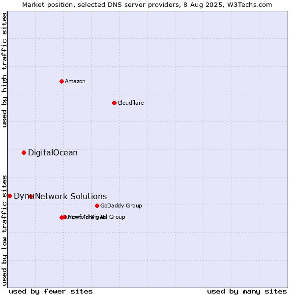 Market position of Network Solutions vs. DigitalOcean vs. Dynu