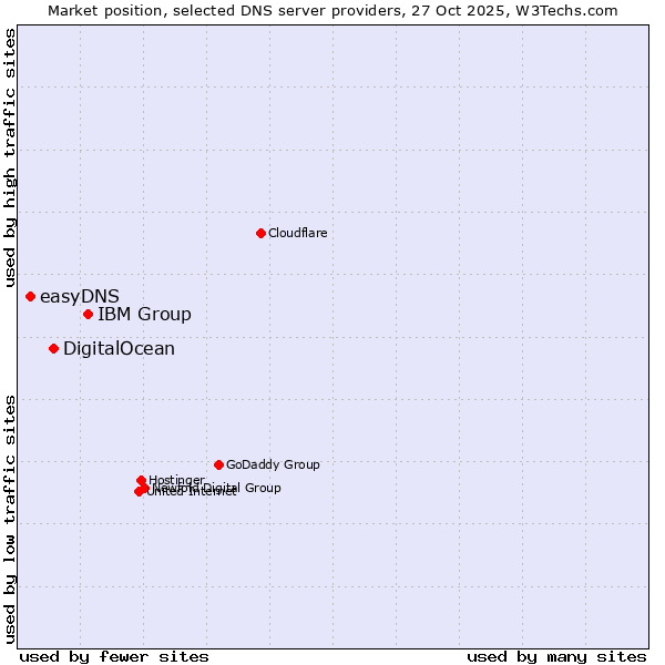Market position of IBM Group vs. DigitalOcean vs. easyDNS