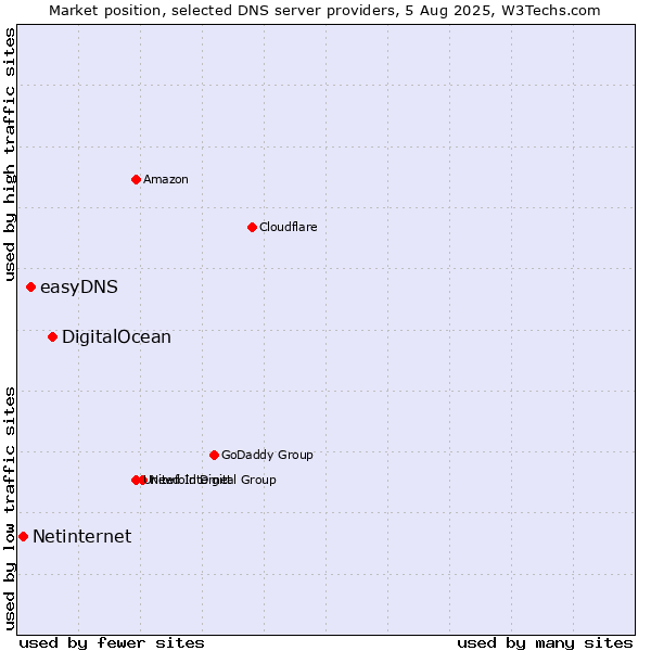 Market position of DigitalOcean vs. easyDNS vs. Netinternet