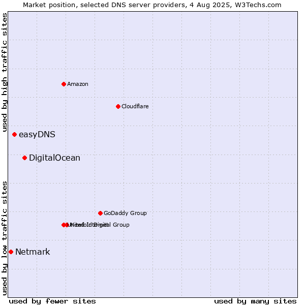 Market position of DigitalOcean vs. easyDNS vs. Netmark