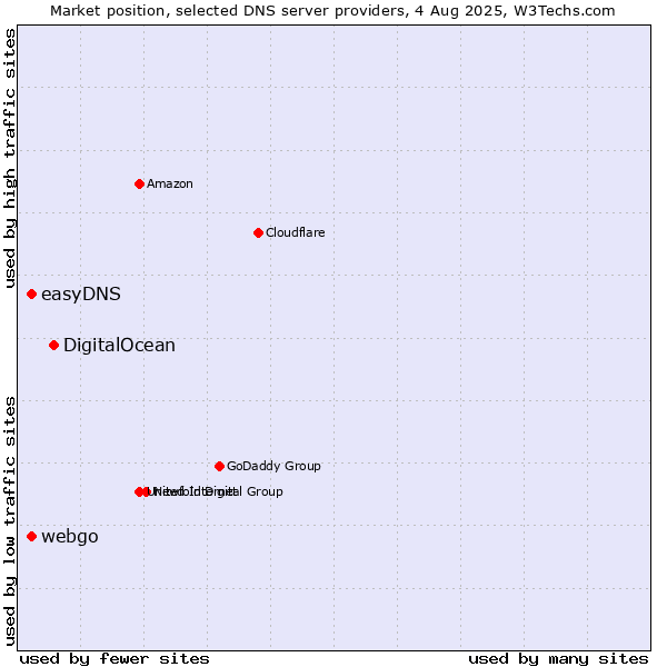 Market position of DigitalOcean vs. easyDNS vs. webgo