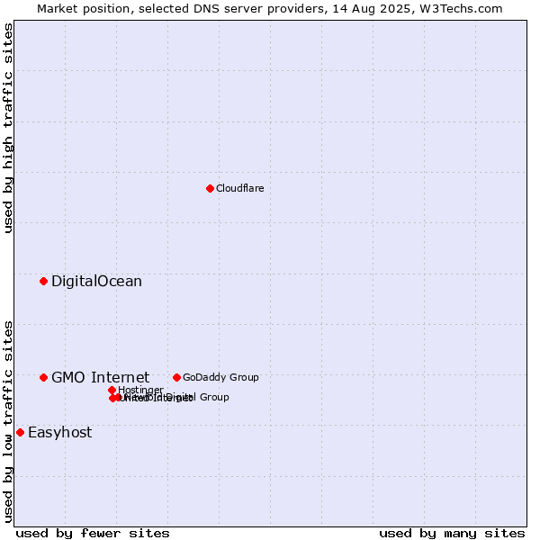 Market position of DigitalOcean vs. GMO Internet vs. Easyhost
