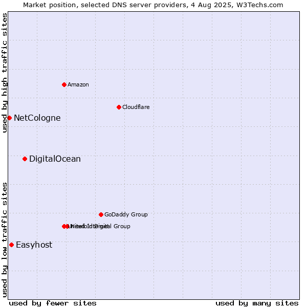 Market position of DigitalOcean vs. Easyhost vs. NetCologne
