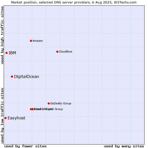 Market position of DigitalOcean vs. IBM vs. Easyhost