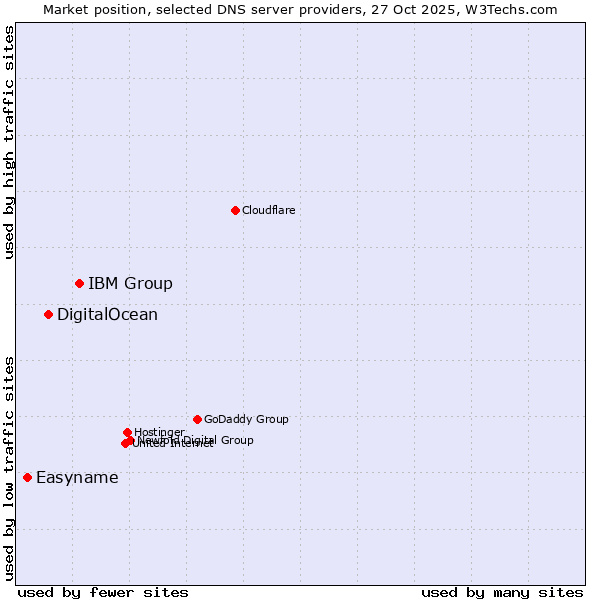 Market position of IBM Group vs. DigitalOcean vs. Easyname