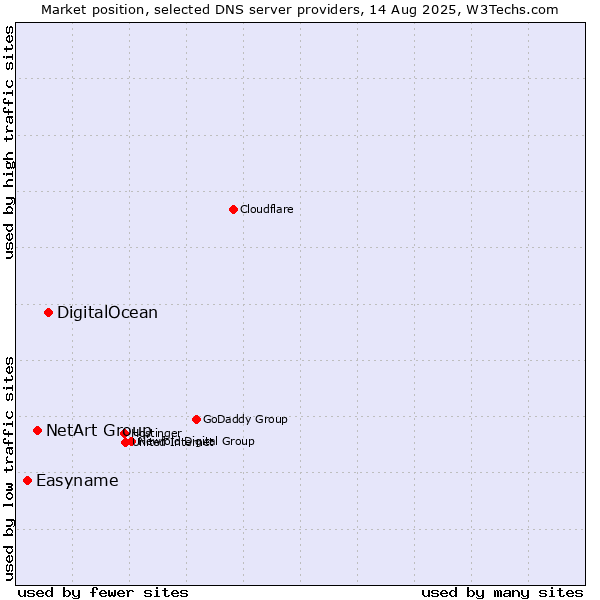 Market position of DigitalOcean vs. NetArt Group vs. Easyname