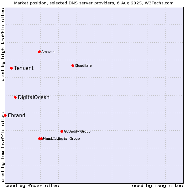 Market position of DigitalOcean vs. Tencent vs. Ebrand