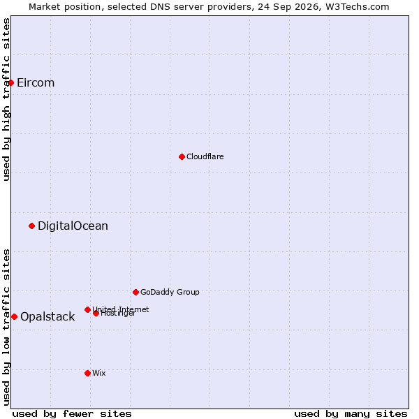 Market position of DigitalOcean vs. Opalstack vs. Eircom