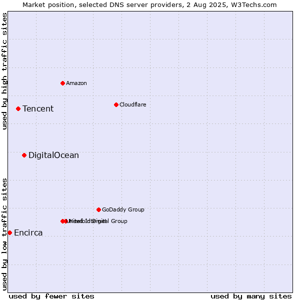 Market position of DigitalOcean vs. Tencent vs. Encirca