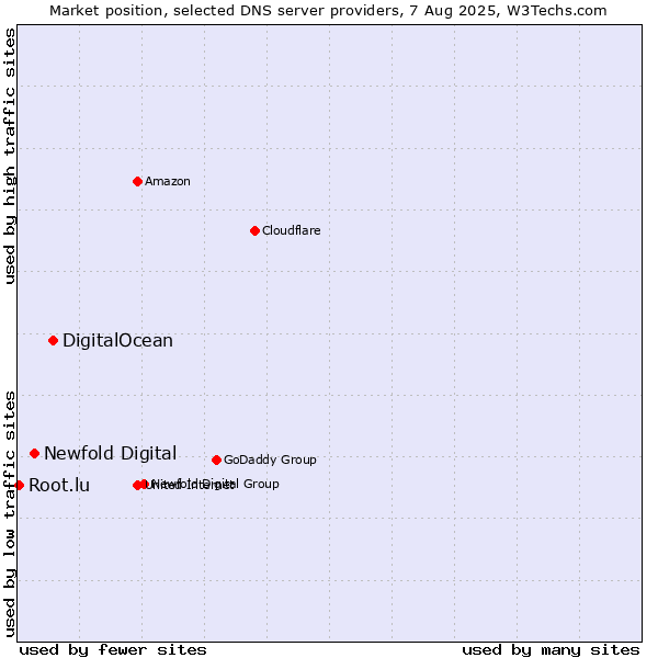 Market position of DigitalOcean vs. Newfold Digital vs. Root.lu