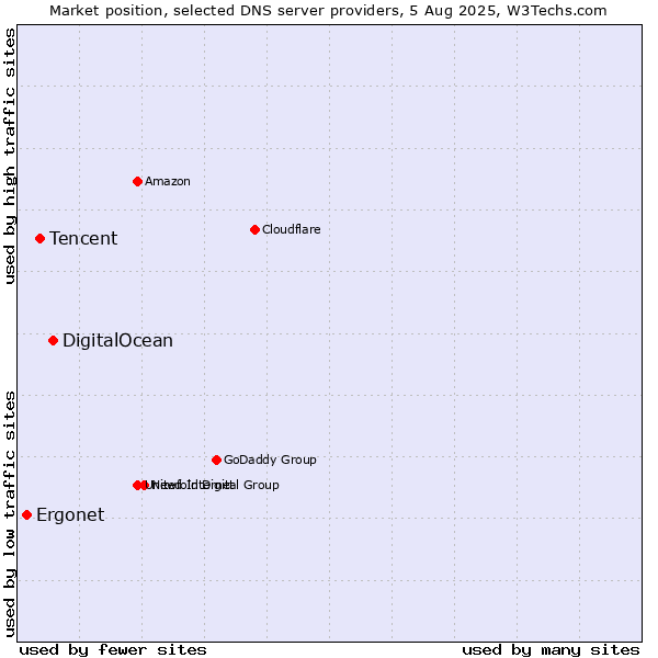 Market position of DigitalOcean vs. Tencent vs. Ergonet