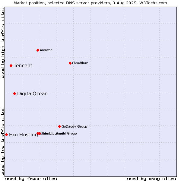 Market position of DigitalOcean vs. Tencent vs. Exo Hosting