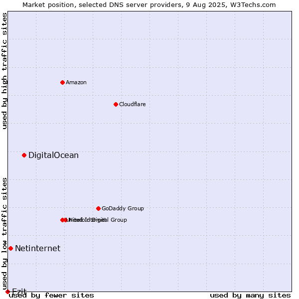Market position of DigitalOcean vs. Netinternet vs. Ezit