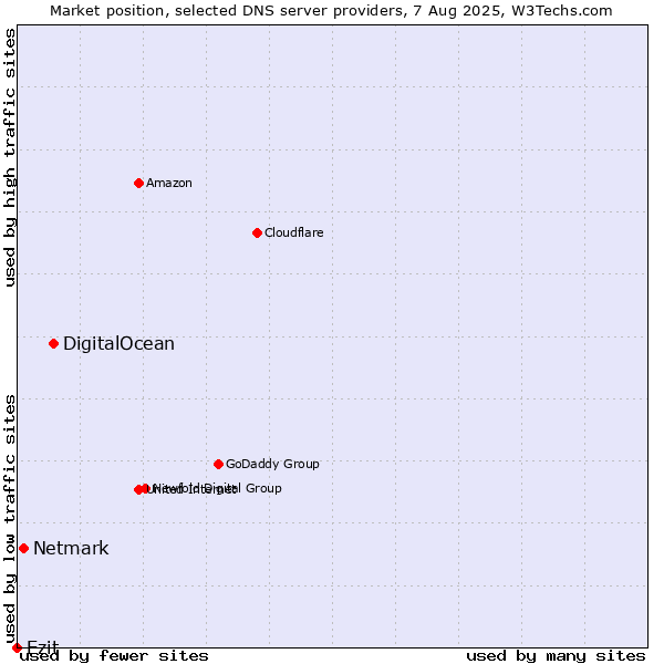 Market position of DigitalOcean vs. Netmark vs. Ezit