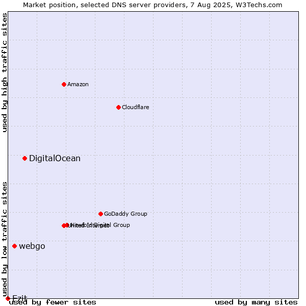 Market position of DigitalOcean vs. webgo vs. Ezit