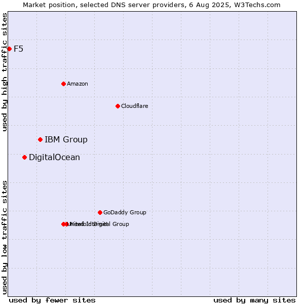 Market position of IBM Group vs. DigitalOcean vs. F5
