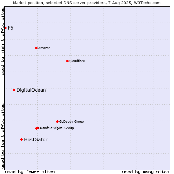 Market position of HostGator vs. DigitalOcean vs. F5