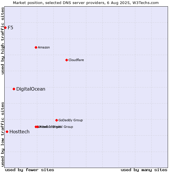 Market position of DigitalOcean vs. Hosttech vs. F5