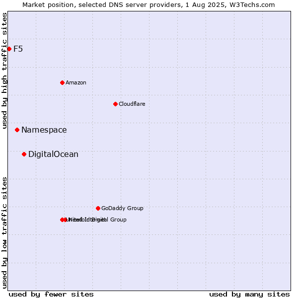 Market position of DigitalOcean vs. Namespace vs. F5
