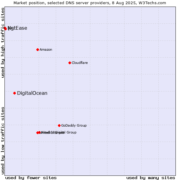 Market position of DigitalOcean vs. F5 vs. NetEase