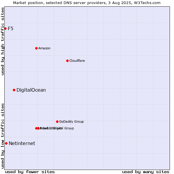 Market position of DigitalOcean vs. Netinternet vs. F5