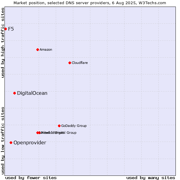 Market position of DigitalOcean vs. Openprovider vs. F5