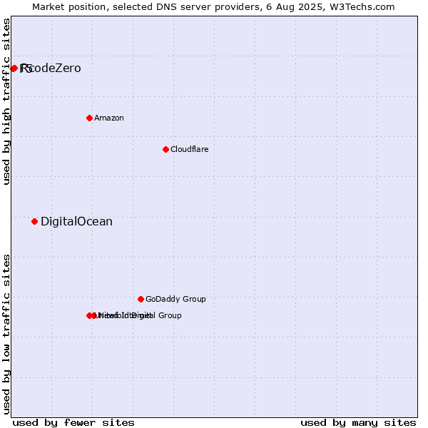 Market position of DigitalOcean vs. RcodeZero vs. F5