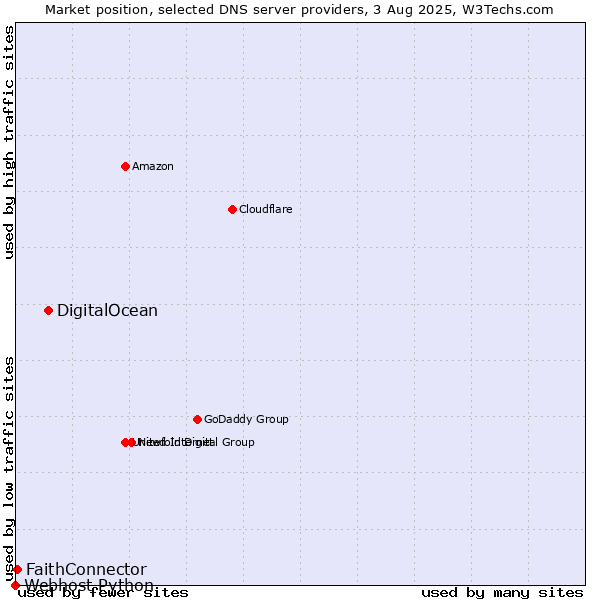 Market position of DigitalOcean vs. FaithConnector vs. Webhost Python