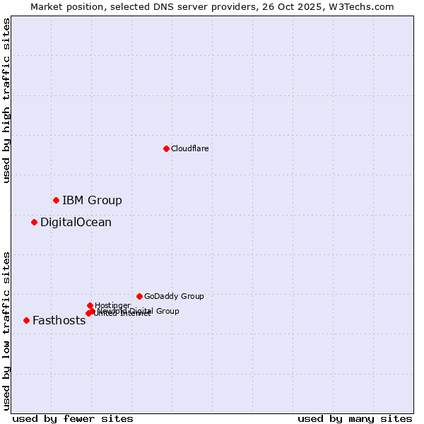 Market position of IBM Group vs. DigitalOcean vs. Fasthosts