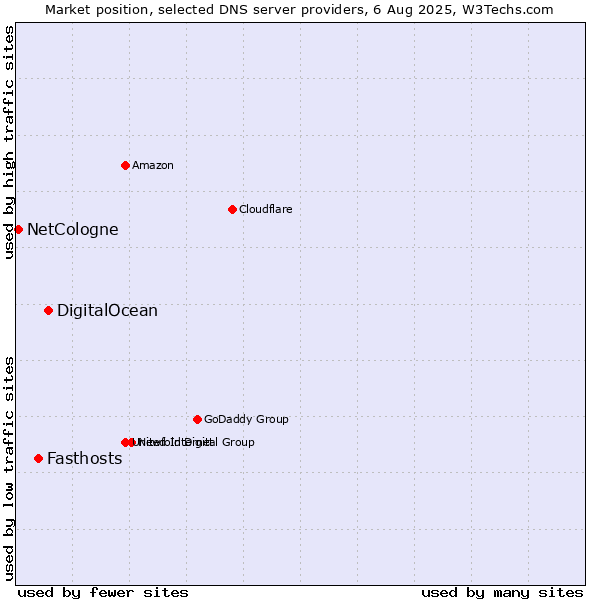 Market position of DigitalOcean vs. Fasthosts vs. NetCologne