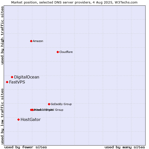 Market position of HostGator vs. DigitalOcean vs. FastVPS