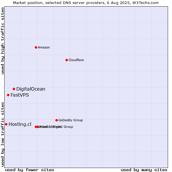 Market position of DigitalOcean vs. FastVPS vs. Hosting.cl