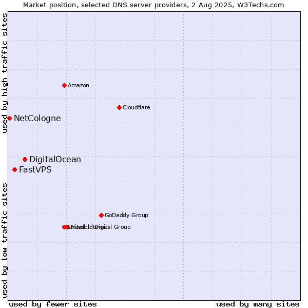 Market position of DigitalOcean vs. FastVPS vs. NetCologne