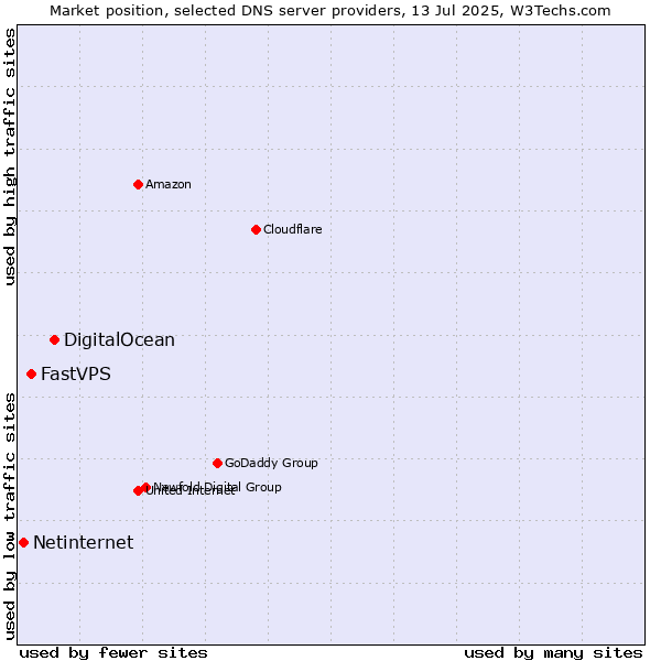 Market position of DigitalOcean vs. FastVPS vs. Netinternet