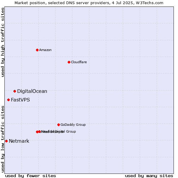 Market position of DigitalOcean vs. FastVPS vs. Netmark