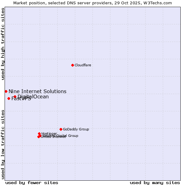 Market position of DigitalOcean vs. FastVPS vs. Nine Internet Solutions