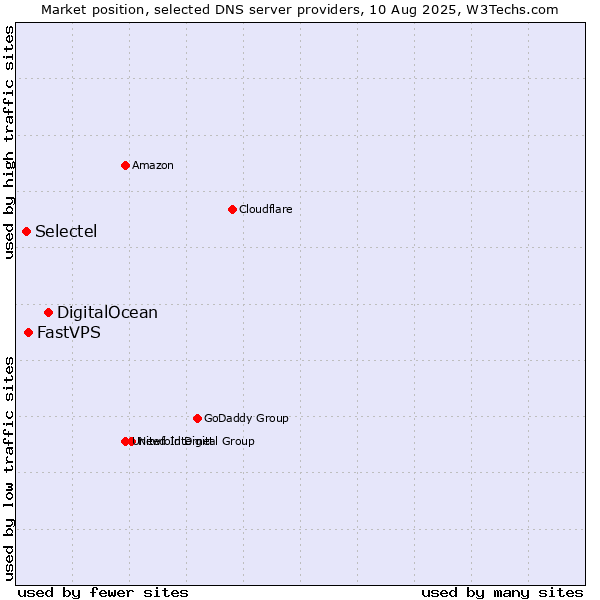 Market position of DigitalOcean vs. FastVPS vs. Selectel