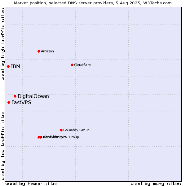 Market position of DigitalOcean vs. FastVPS vs. IBM