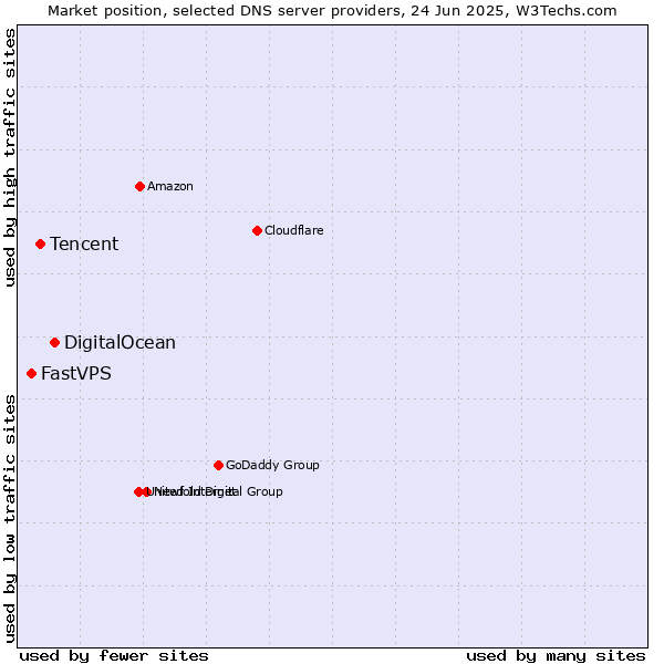Market position of DigitalOcean vs. Tencent vs. FastVPS