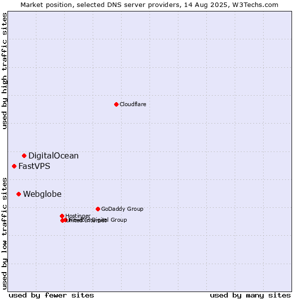 Market position of DigitalOcean vs. Webglobe vs. FastVPS