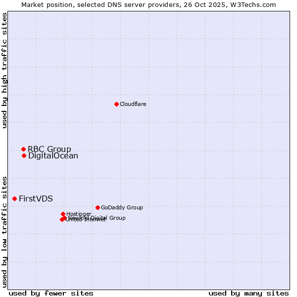 Market position of DigitalOcean vs. RBC Group vs. FirstVDS